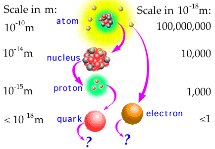 Particle scale