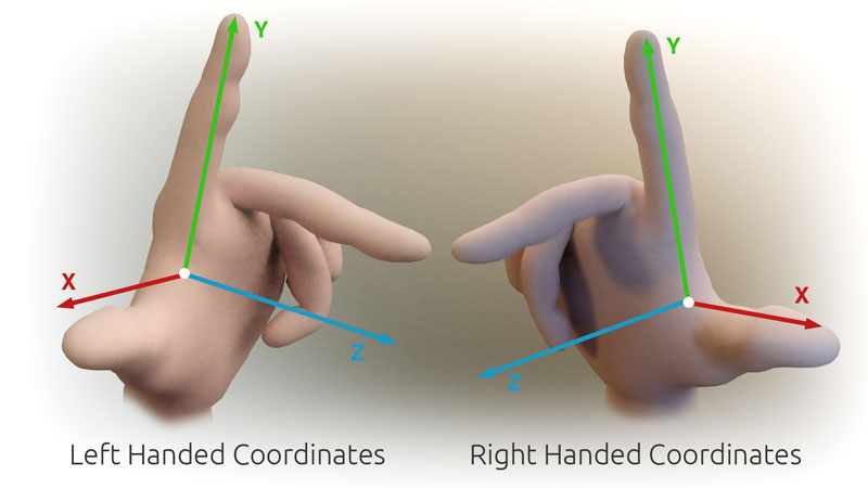 Fig.3: Cartesian coordinate handedness