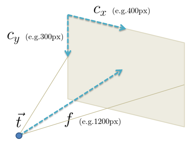 Fig.2: Focal length in pixels