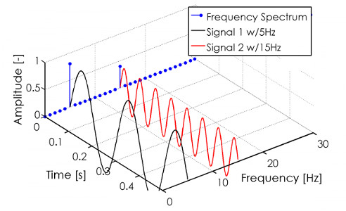 Frequency vs time domain