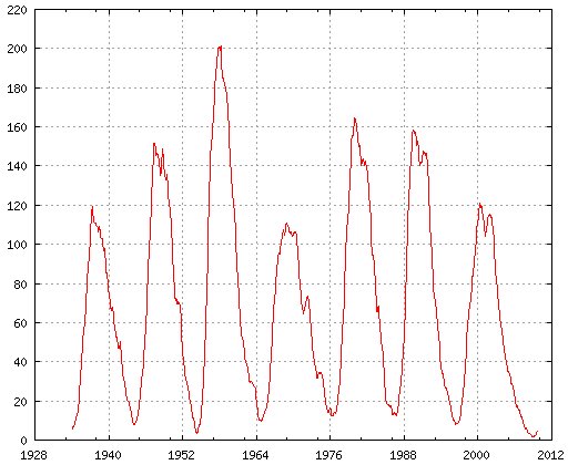 Sunspot numbers (monthly)