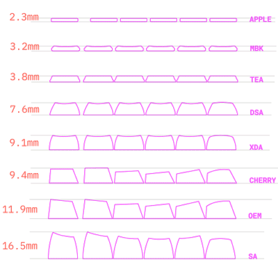 Keycap profiles